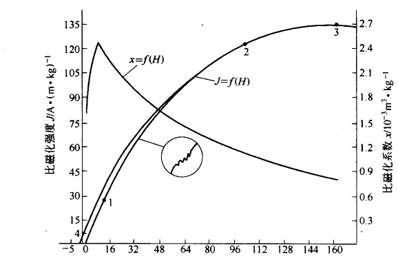 磁化磁場強(qiáng)度