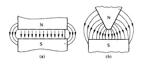 磁選機(jī)磁場