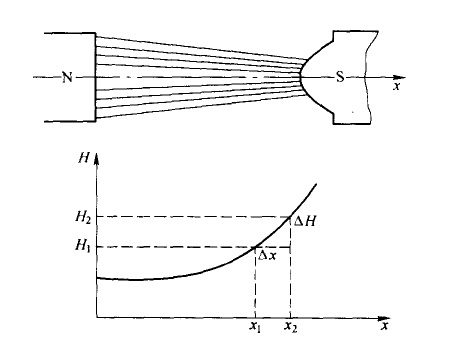 磁場強(qiáng)度示意圖