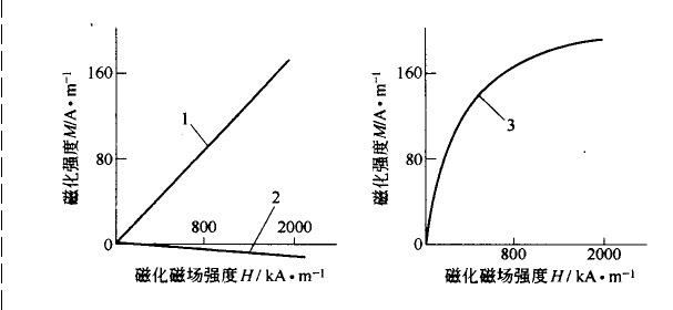 固體物質(zhì)的磁性 固體物質(zhì)的磁性
