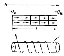 物質磁距示意圖